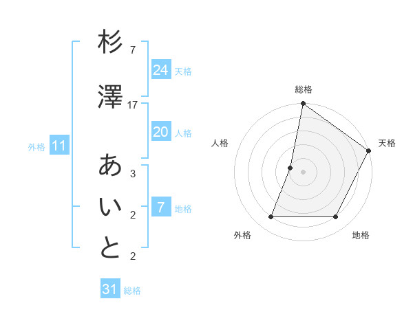 杉澤 あいとさんの名前の鑑定結果は 姓名判断ネット