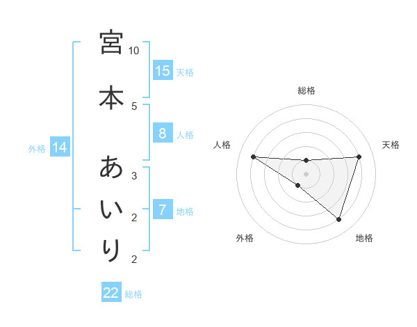 宮本 あいりさんの名前の鑑定結果は 姓名判断ネット