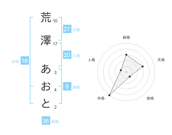 荒澤 あおとさんの名前の鑑定結果は 姓名判断ネット