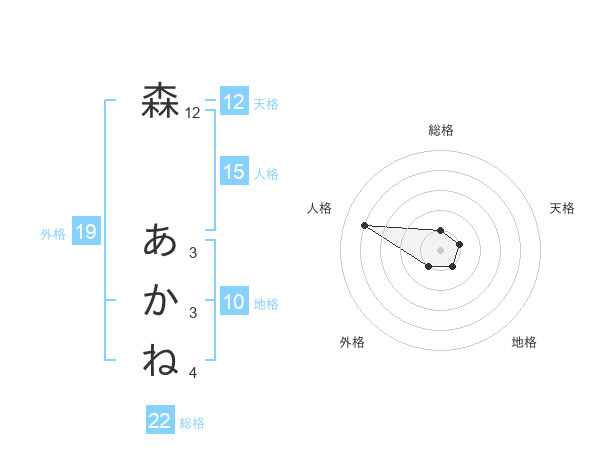 森 あかねさんの名前の鑑定結果は 姓名判断ネット