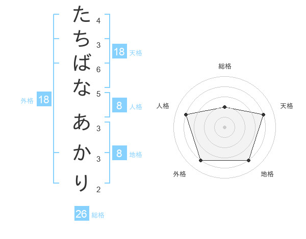 たちばな あかりさんの名前の鑑定結果は 姓名判断ネット