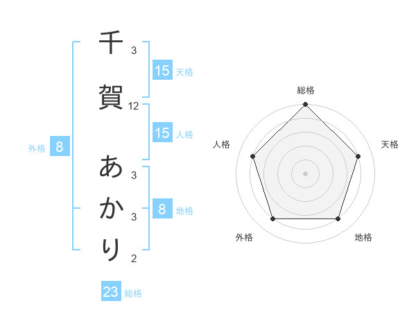 千賀 あかりさんの名前の鑑定結果は 姓名判断ネット