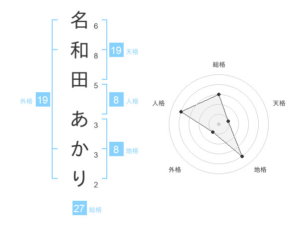 名和田 あかりさんの名前の鑑定結果は 姓名判断ネット