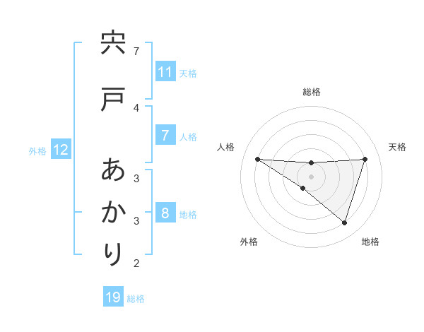 宍戸 あかりさんの名前の鑑定結果は 姓名判断ネット