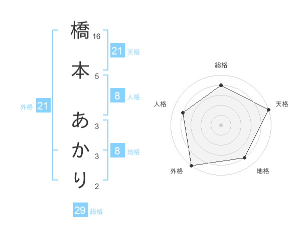 橋本 あかりさんの名前の鑑定結果は 姓名判断ネット