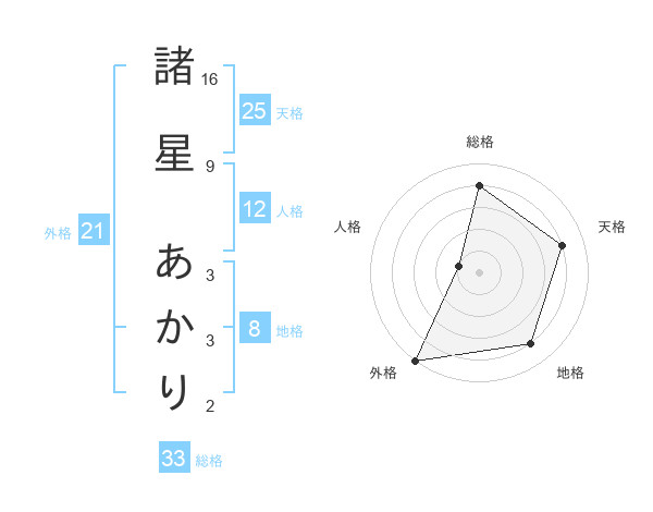 諸星 あかりさんの名前の鑑定結果は 姓名判断ネット