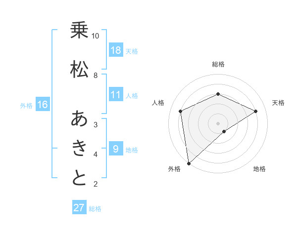 乗松 あきとさんの名前の鑑定結果は 姓名判断ネット