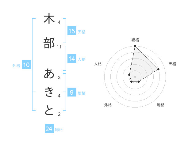 木部 あきとさんの名前の鑑定結果は 姓名判断ネット