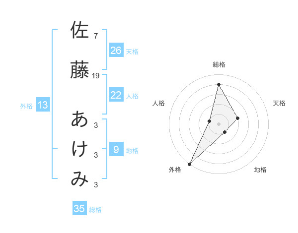 佐藤 あけみさんの名前の鑑定結果は 姓名判断ネット