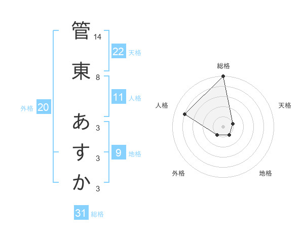 管東 あすかさんの名前の鑑定結果は 姓名判断ネット