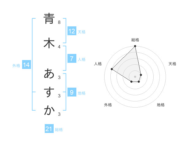 青木 あすかさんの名前の鑑定結果は 姓名判断ネット