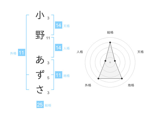 小野 あずささんの名前の鑑定結果は 姓名判断ネット