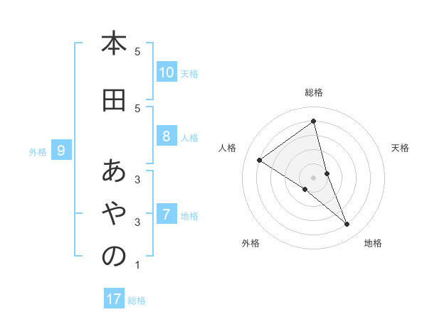 あやの 本田