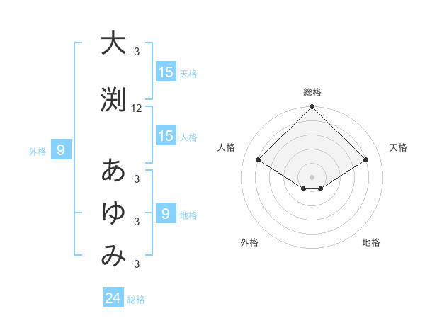 大渕 あゆみさんの名前の鑑定結果は 姓名判断ネット