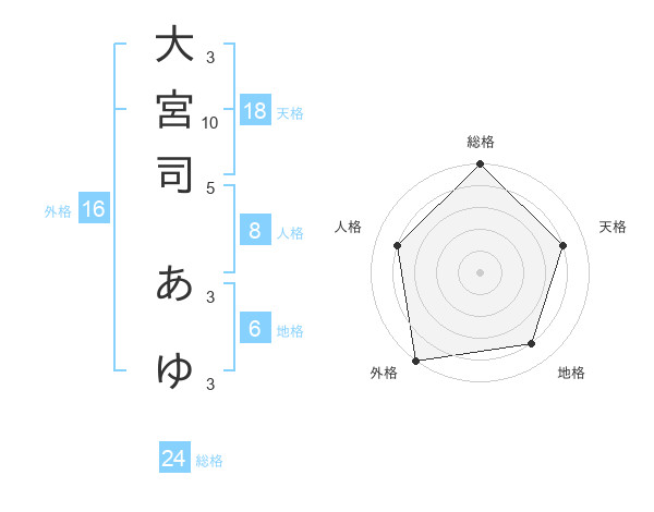 大宮司 あゆさんの名前の鑑定結果は 姓名判断ネット