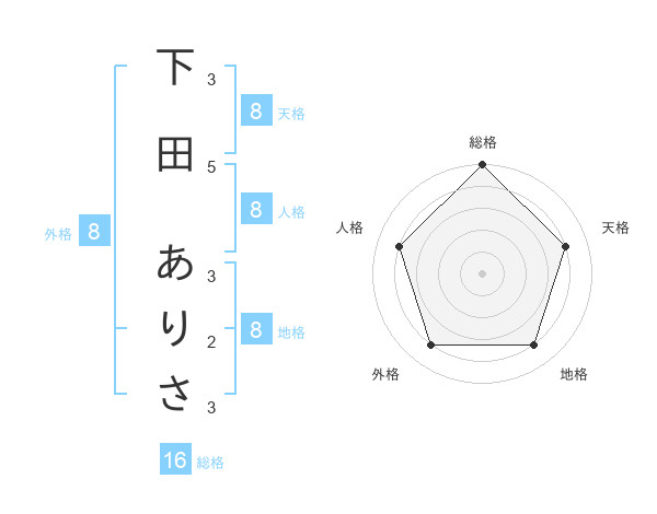 下田 ありささんの名前の鑑定結果は 姓名判断ネット