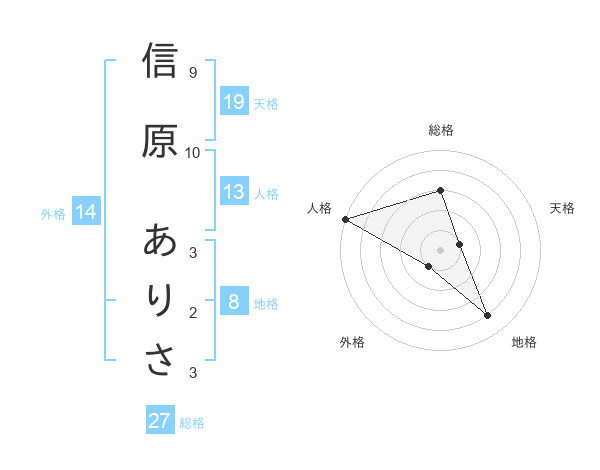 信原 ありささんの名前の鑑定結果は 姓名判断ネット