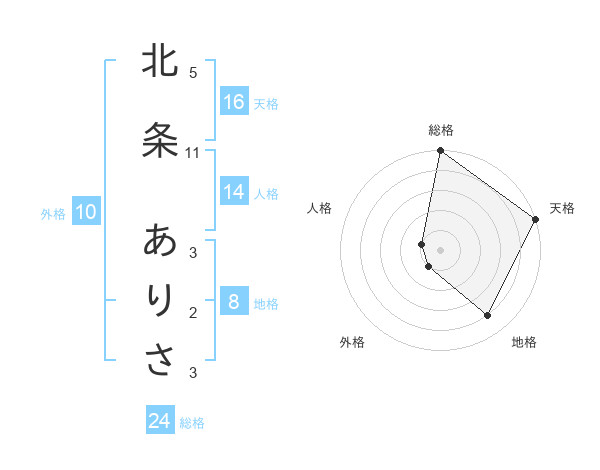 北条 ありささんの名前の鑑定結果は 姓名判断ネット