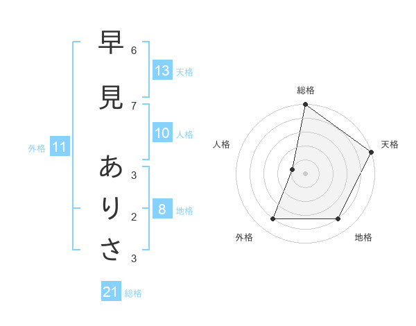 早見 ありささんの名前の鑑定結果は 姓名判断ネット