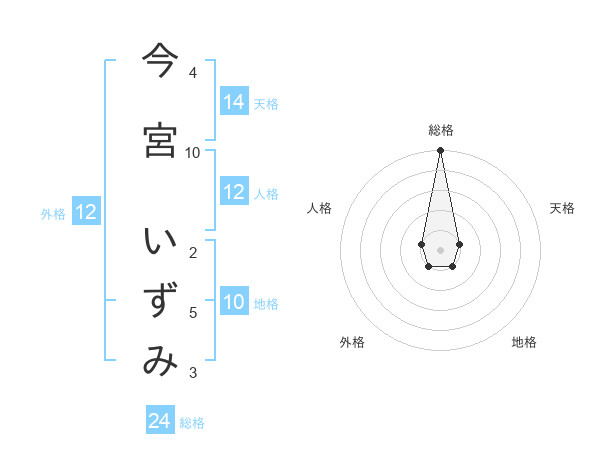 今宮 いずみさんの名前の鑑定結果は 姓名判断ネット