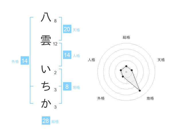 八雲 いちかさんの名前の鑑定結果は 姓名判断ネット