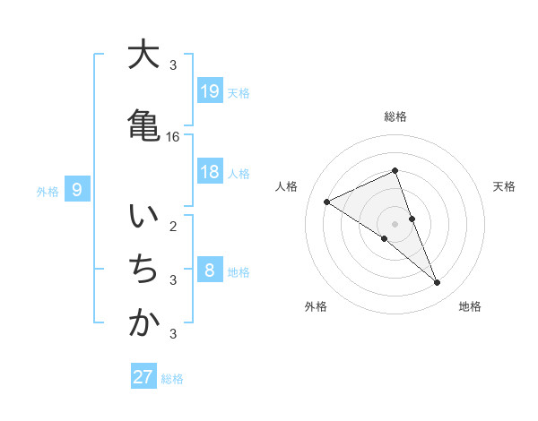 大亀 いちかさんの名前の鑑定結果は 姓名判断ネット