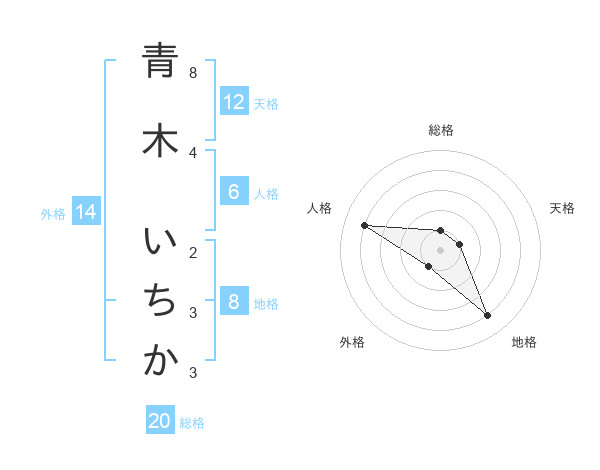 青木 いちかさんの名前の鑑定結果は 姓名判断ネット