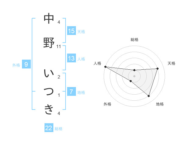 中野 いつきさんの名前の鑑定結果は 姓名判断ネット