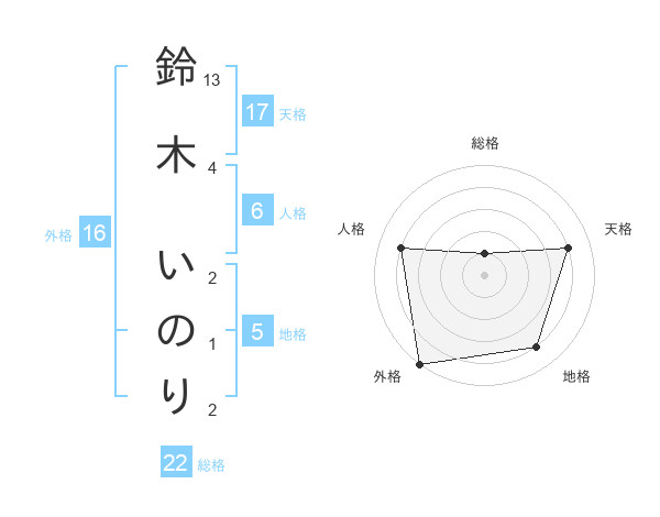 鈴木 いのりさんの名前の鑑定結果は 姓名判断ネット