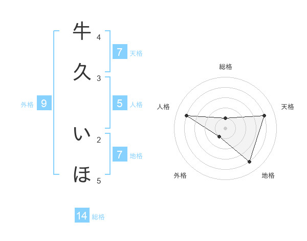 牛久 いほさんの名前の鑑定結果は 姓名判断ネット