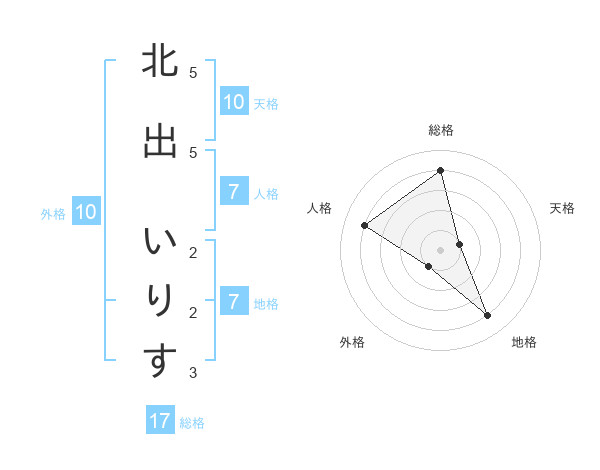 北出 いりすさんの名前の鑑定結果は 姓名判断ネット