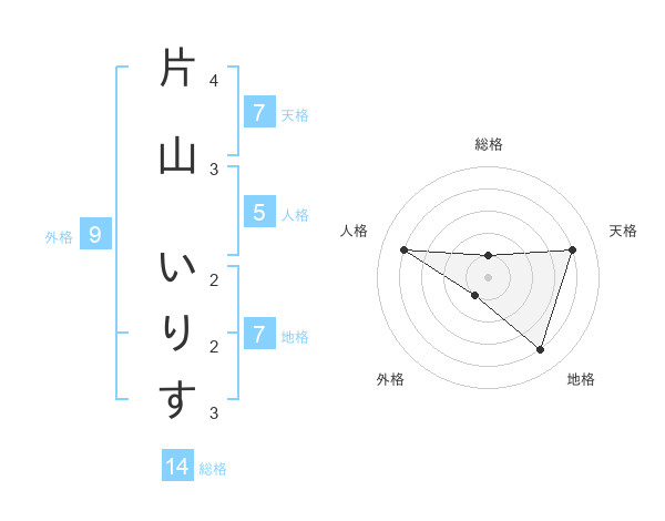 片山 いりすさんの名前の鑑定結果は 姓名判断ネット