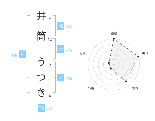 井筒 うつきさんの名前の鑑定結果は 姓名判断ネット