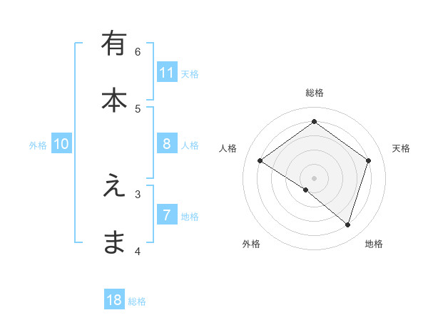 有本 えまさんの名前の鑑定結果は 姓名判断ネット
