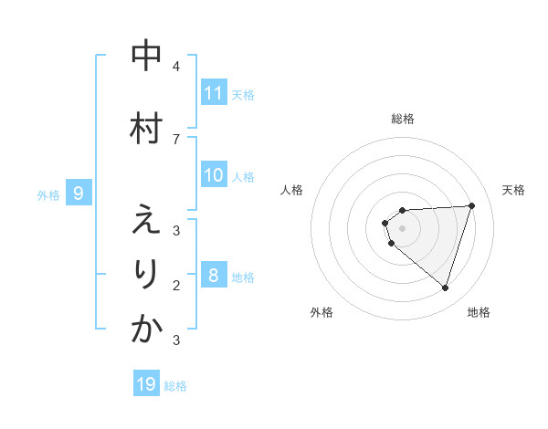 中村 えりかさんの名前の鑑定結果は 姓名判断ネット