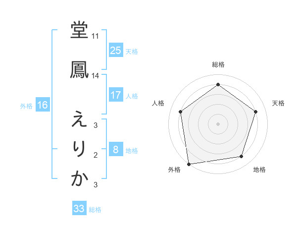 堂鳳 えりかさんの名前の鑑定結果は 姓名判断ネット