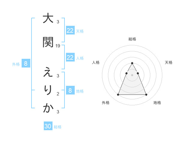 大関 えりかさんの名前の鑑定結果は 姓名判断ネット