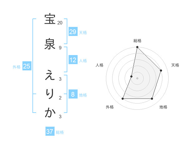 宝泉 えりかさんの名前の鑑定結果は 姓名判断ネット