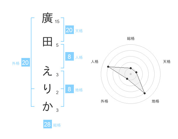 廣田 えりかさんの名前の鑑定結果は 姓名判断ネット