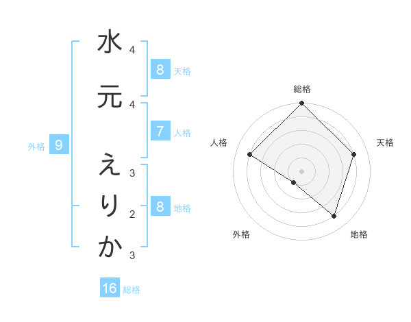水元 えりかさんの名前の鑑定結果は 姓名判断ネット
