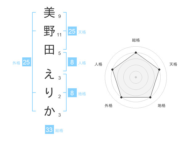 美野田 えりかさんの名前の鑑定結果は 姓名判断ネット