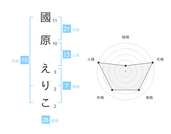 國原 えりこさんの名前の鑑定結果は 姓名判断ネット