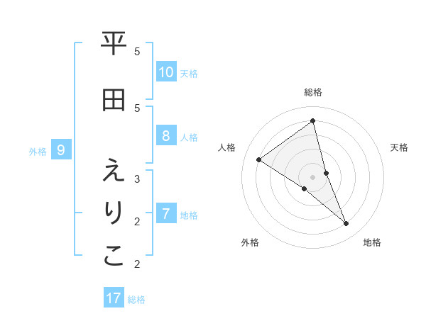 平田 えりこさんの名前の鑑定結果は 姓名判断ネット
