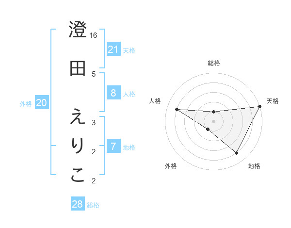 澄田 えりこさんの名前の鑑定結果は 姓名判断ネット