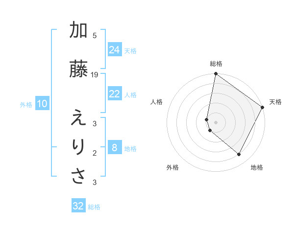 加藤 えりささんの名前の鑑定結果は 姓名判断ネット