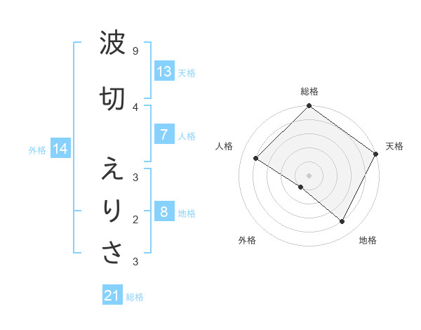 波切 えりささんの名前の鑑定結果は 姓名判断ネット