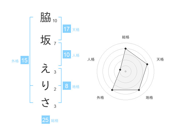 脇坂 えりささんの名前の鑑定結果は 姓名判断ネット