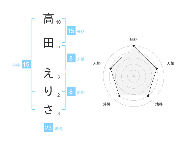 高田 えりささんの名前の鑑定結果は 姓名判断ネット