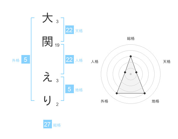 大関 えりさんの名前の鑑定結果は 姓名判断ネット