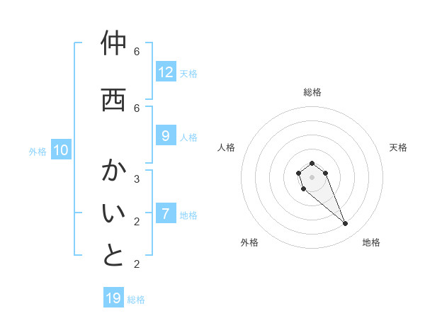 仲西 かいとさんの名前の鑑定結果は 姓名判断ネット
